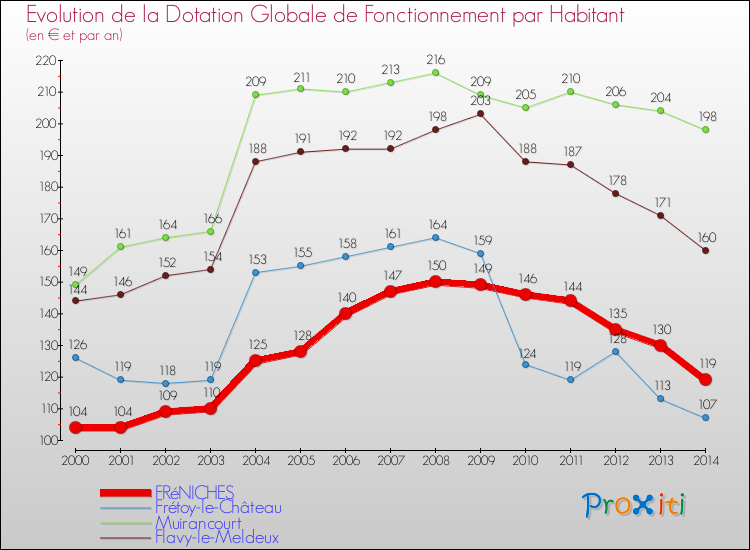 Evolution et montant de la dotation globale de fonctionnement par Habitant pour FRéNICHES et les communes proches de 2000 à 2014. Comparaison des dotations globales de fonctionnement par habitant pour FRéNICHES et les communes voisines de 2000 à 2014.