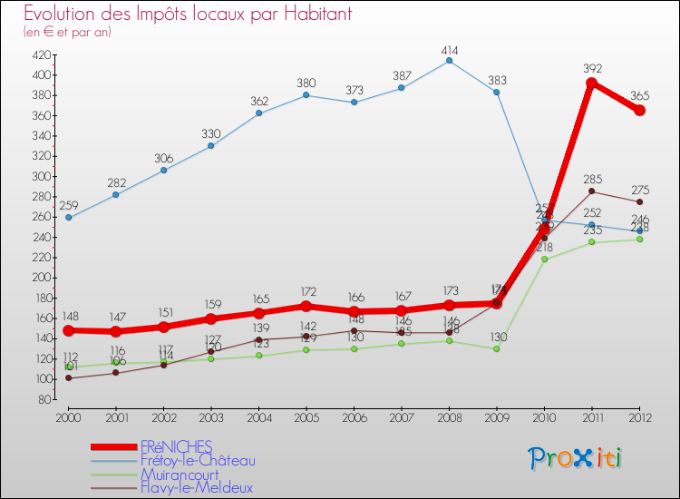 Evolution et montant des impôts locaux par Habitant pour FRéNICHES et les communes proches Comparaison des impôts locaux par habitant pour FRéNICHES et les communes voisines