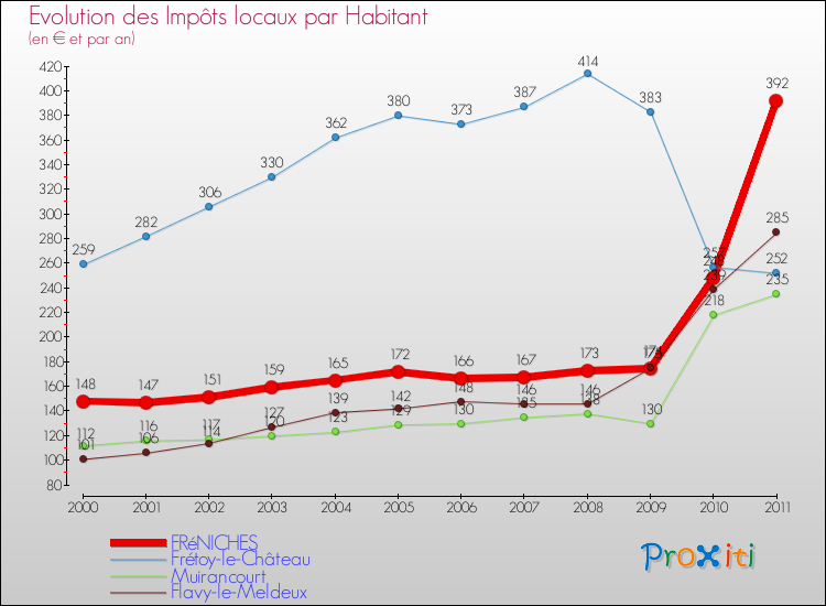 Evolution et montant des impôts locaux par Habitant pour FRéNICHES et les communes proches Comparaison des impôts locaux par habitant pour FRéNICHES et les communes voisines