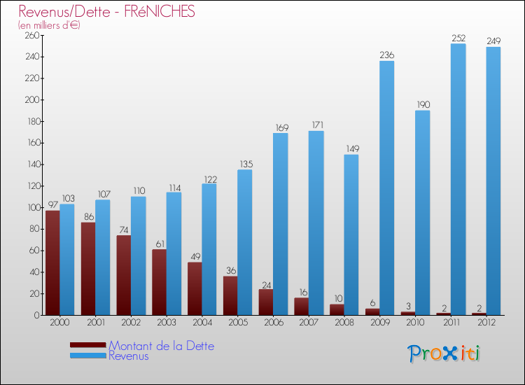 Evolution comparée de la dette et des revenus pour la commune de FRéNICHES de 2000 à 2012 Comparaison de la dette et des revenus pour FRéNICHES de 2000 à 2012