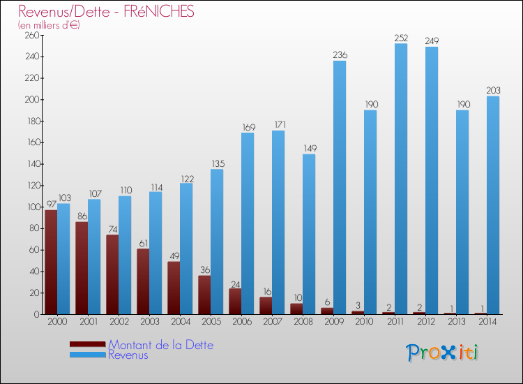 Evolution comparée de la dette et des revenus pour la commune de FRéNICHES de 2000 à 2014 Comparaison de la dette et des revenus pour FRéNICHES de 2000 à 2014