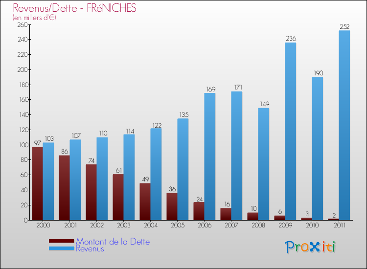 Evolution comparée de la dette et des revenus pour la commune de FRéNICHES de 2000 à 2011 Comparaison de la dette et des revenus pour FRéNICHES de 2000 à 2011