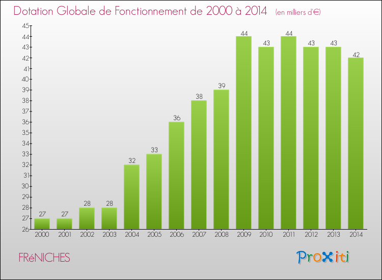 Evolution du montant de la Dotation Globale de Fonctionnement pour la commune de FRéNICHES de 2000 à 2014 Evolution du montant de la Dotation Globale de Fonctionnement pour FRéNICHES de 2000 à 2014