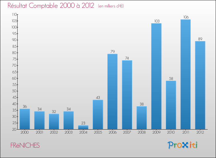 Evolution du résultat comptable pour la commune de FRéNICHES de 2000 à 2012 Evolution du résultat comptable pour FRéNICHES de 2000 à 2012
