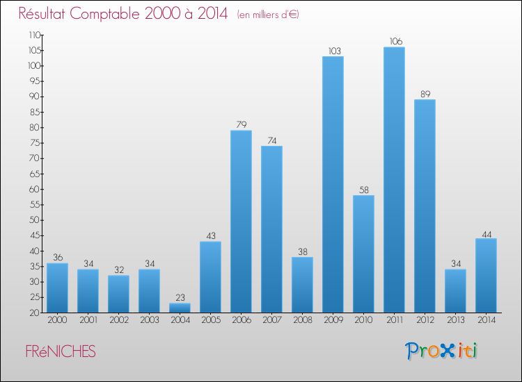 Evolution du résultat comptable pour la commune de FRéNICHES de 2000 à 2014 Evolution du résultat comptable pour FRéNICHES de 2000 à 2014