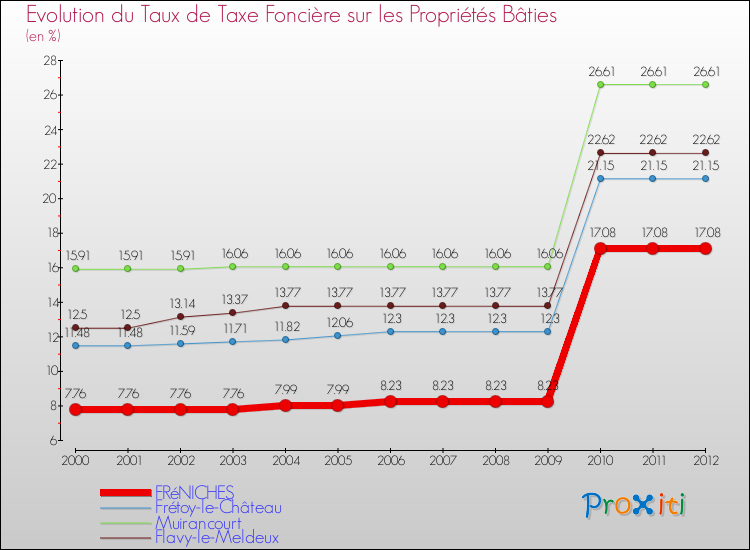 Evolution du taux de la taxe foncière sur le bati pour FRéNICHES et les communes proches de 2000 à 2012 Comparaison des taux de taxe foncière sur le bati pour FRéNICHES et les communes voisines de 2000 à 2012