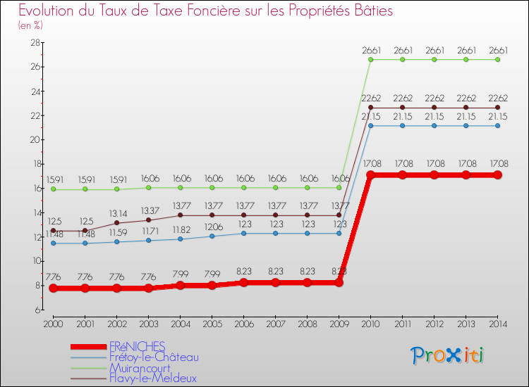 Evolution du taux de la taxe foncière sur le bati pour FRéNICHES et les communes proches de 2000 à 2014 Comparaison des taux de taxe foncière sur le bati pour FRéNICHES et les communes voisines de 2000 à 2014