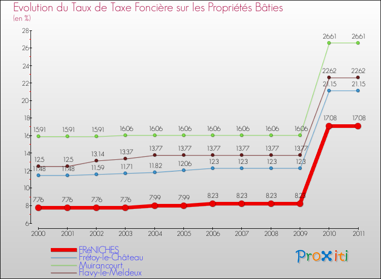 Evolution du taux de la taxe foncière sur le bati pour FRéNICHES et les communes proches Comparaison des taux de taxe foncière sur le bati pour FRéNICHES et les communes voisines