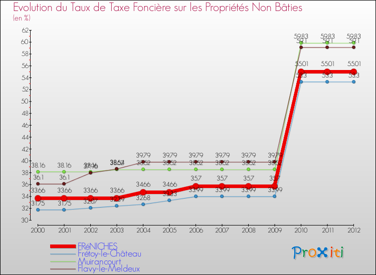 Evolution du taux de la taxe foncière sur les immeubles et terrains non batis pour FRéNICHES et les communes proches de 2000 à 2012 Comparaison des taux de la taxe foncière sur les immeubles et terrains non batis pour FRéNICHES et les communes voisines de 2000 à 2012