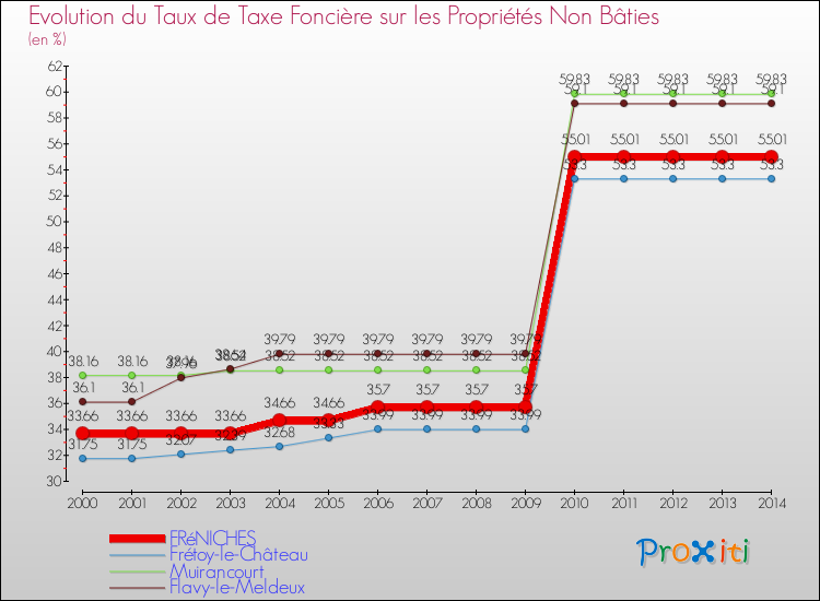 Evolution du taux de la taxe foncière sur les immeubles et terrains non batis pour FRéNICHES et les communes proches de 2000 à 2014 Comparaison des taux de la taxe foncière sur les immeubles et terrains non batis pour FRéNICHES et les communes voisines de 2000 à 2014