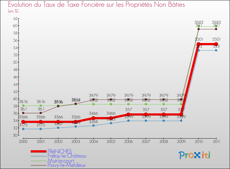 Evolution du taux de la taxe foncière sur les immeubles et terrains non batis pour FRéNICHES et les communes proches Comparaison des taux de la taxe foncière sur les immeubles et terrains non batis pour FRéNICHES et les communes voisines