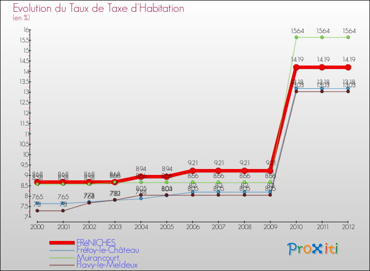 Evolution du taux de la taxe d'habitation pour FRéNICHES et les communes proches Comparaison des taux de la taxe d'habitation pour FRéNICHES et les communes voisines