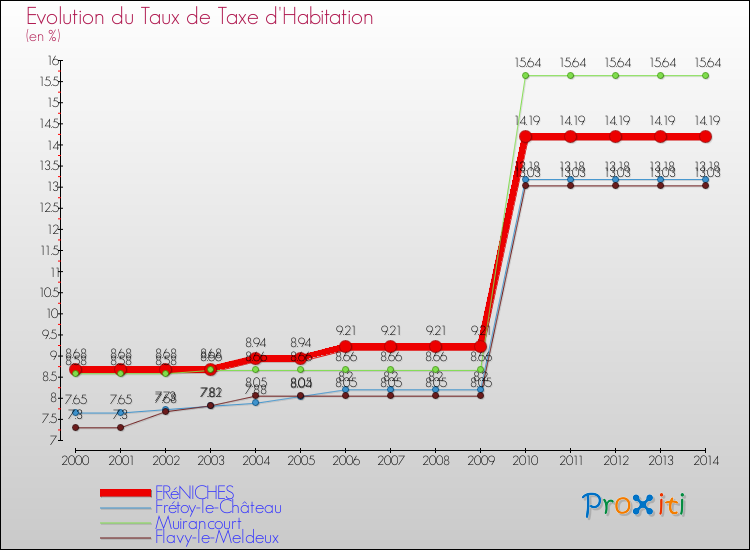 Evolution du taux de la taxe d'habitation pour FRéNICHES et les communes proches de 2000 à 2014 Comparaison des taux de la taxe d'habitation pour FRéNICHES et les communes voisines de 2000 à 2014