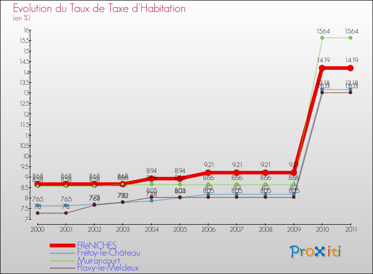 Evolution du taux de la taxe d'habitation pour FRéNICHES et les communes proches Comparaison des taux de la taxe d'habitation pour FRéNICHES et les communes voisines
