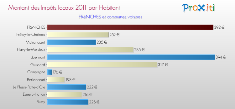 Montant des impôts locaux par Habitant pour FRéNICHES et les communes proches Comparaison des impôts locaux par habitant pour FRéNICHES et les communes voisines