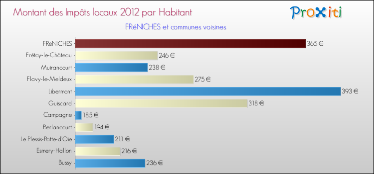 Montant des impôts locaux par Habitant pour FRéNICHES et les communes proches Comparaison des impôts locaux par habitant pour FRéNICHES et les communes voisines