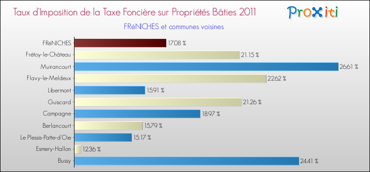 Taux d'imposition de la taxe foncière sur le bati 2011 pour FRéNICHES et les communes proches Comparaison des taux d'imposition de la taxe foncière sur le bati 2011 pour FRéNICHES et les communes voisines