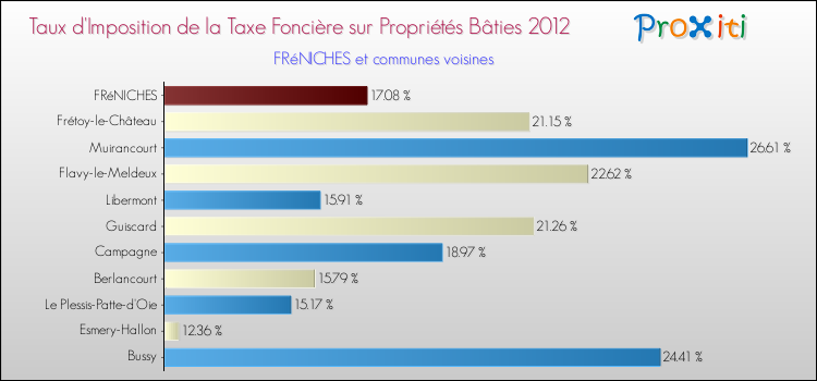 Taux d'imposition de la taxe foncière sur le bati 2012 pour FRéNICHES et les communes proches Comparaison des taux d'imposition de la taxe foncière sur le bati 2012 pour FRéNICHES et les communes voisines