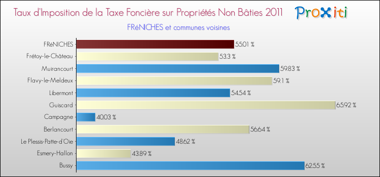 Taux d'imposition de la taxe foncière sur les immeubles et terrains non batis 2011 pour FRéNICHES et les communes proches Comparaison des taux d'imposition de la taxe foncière sur les immeubles et terrains non batis 2011 pour FRéNICHES et les communes voisines
