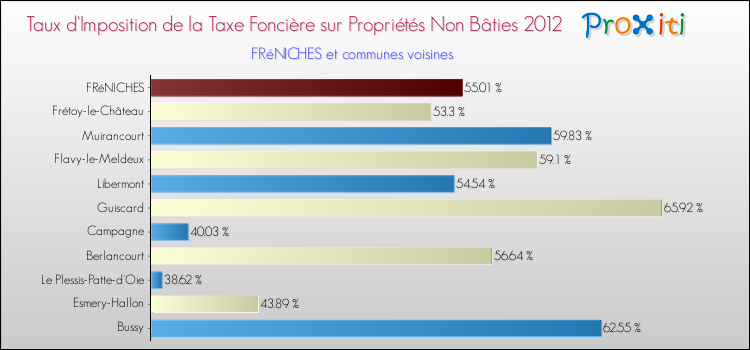 Taux d'imposition de la taxe foncière sur les immeubles et terrains non batis 2012 pour FRéNICHES et les communes proches Comparaison des taux d'imposition de la taxe foncière sur les immeubles et terrains non batis 2012 pour FRéNICHES et les communes voisines