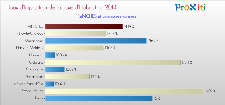 Taux d'imposition de la taxe d'habitation 2014 pour FRéNICHES et les communes proches Comparaison des taux d'imposition de la taxe d'habitation 2014 pour FRéNICHES et les communes voisines