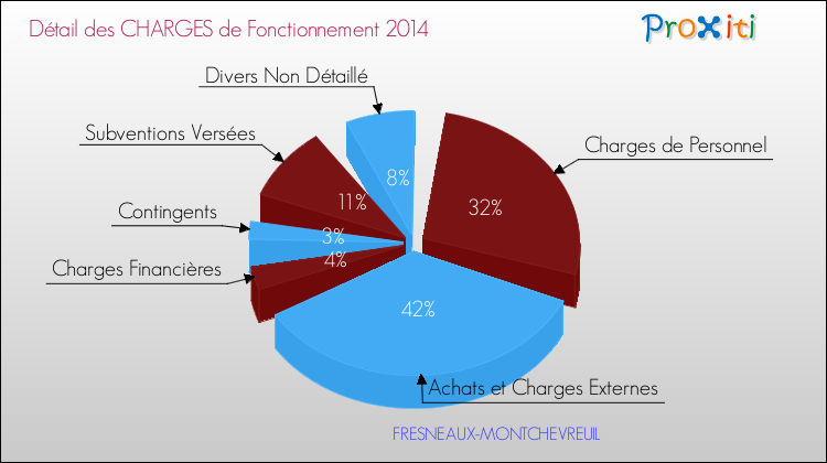 Décomposition des Charges de Fonctionnement 2014 de la commune de FRESNEAUX-MONTCHEVREUIL Charges de Fonctionnement 2014 pour la commune de FRESNEAUX-MONTCHEVREUIL