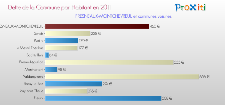 Dette par habitant de la commune en 2011 pour FRESNEAUX-MONTCHEVREUIL et les communes proches Comparaison de la dette par habitant de la commune en 2011 pour FRESNEAUX-MONTCHEVREUIL et les communes voisines