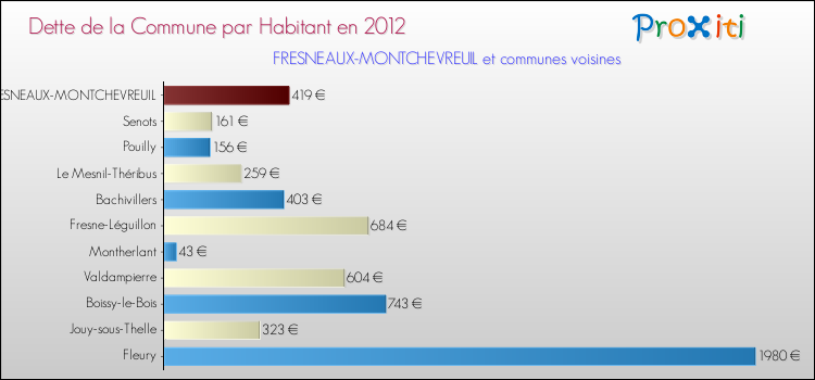 Dette par habitant de la commune en 2012 pour FRESNEAUX-MONTCHEVREUIL et les communes proches Comparaison de la dette par habitant de la commune en 2012 pour FRESNEAUX-MONTCHEVREUIL et les communes voisines