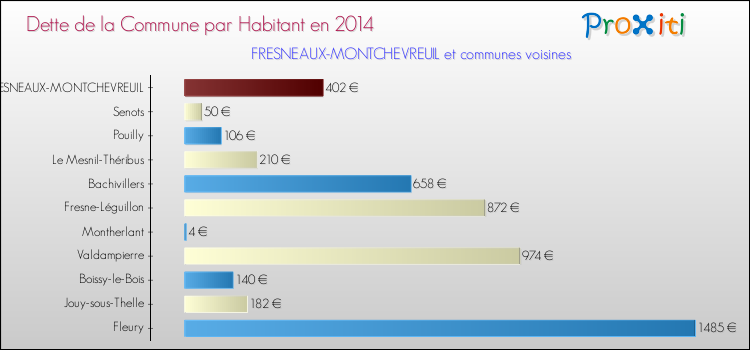 Dette par habitant de la commune en 2014 pour FRESNEAUX-MONTCHEVREUIL et les communes proches Comparaison de la dette par habitant de la commune en 2014 pour FRESNEAUX-MONTCHEVREUIL et les communes voisines