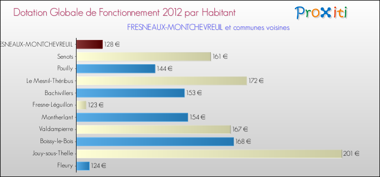 Montant des dotations globales de fonctionnement DGF par Habitant pour FRESNEAUX-MONTCHEVREUIL et les communes proches Comparaison des des dotations globales de fonctionnement DGF par habitant pour FRESNEAUX-MONTCHEVREUIL et les communes voisines