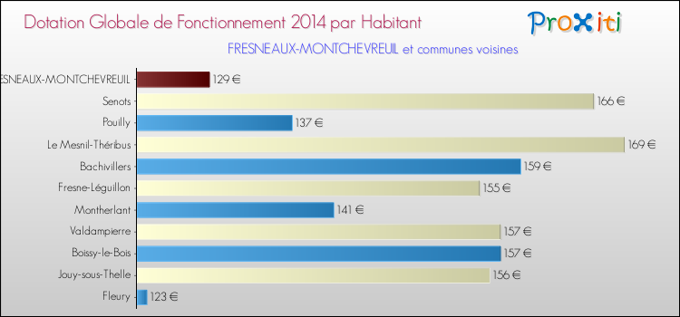 Montant des dotations globales de fonctionnement DGF par Habitant pour FRESNEAUX-MONTCHEVREUIL et les communes proches en 2014. Comparaison des des dotations globales de fonctionnement DGF par habitant pour FRESNEAUX-MONTCHEVREUIL et les communes voisines en 2014.