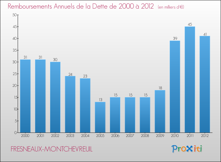 Evolution de l'annuité de la dette pour la commune de FRESNEAUX-MONTCHEVREUIL de 2000 à 2012 Annuités de la dette pour FRESNEAUX-MONTCHEVREUIL de 2000 à 2012