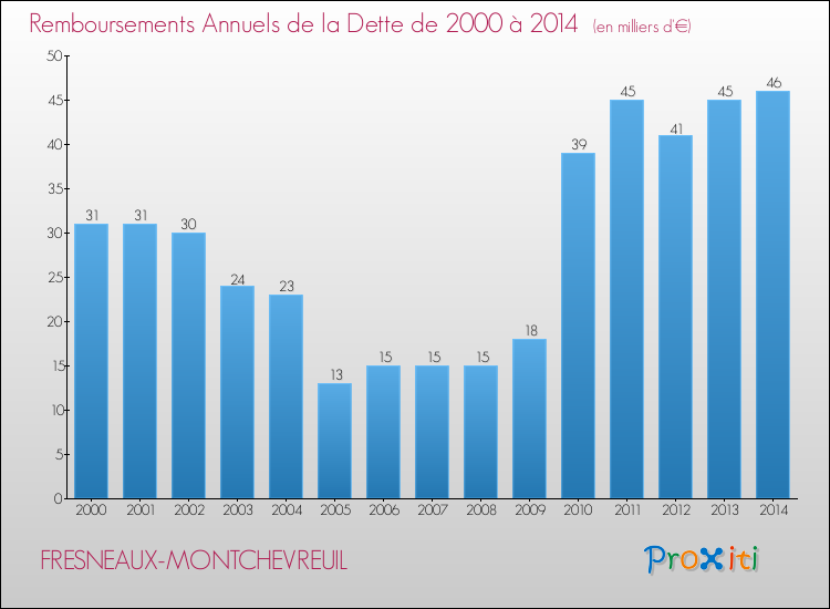 Evolution de l'annuité de la dette pour la commune de FRESNEAUX-MONTCHEVREUIL de 2000 à 2014 Annuités de la dette pour FRESNEAUX-MONTCHEVREUIL de 2000 à 2014