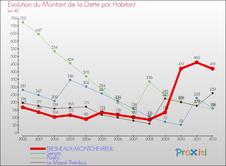 Evolution de la dette par habitant pour la commune de FRESNEAUX-MONTCHEVREUIL et les communes proches de 2000 à 2012 Comparaison de la dette par habitant pour FRESNEAUX-MONTCHEVREUIL et les communes voisines de 2000 à 2012