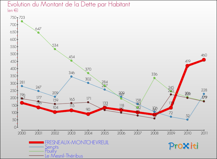 Evolution de la dette par habitant pour la commune de FRESNEAUX-MONTCHEVREUIL et les communes proches Comparaison de la dette par habitant pour FRESNEAUX-MONTCHEVREUIL et les communes voisines