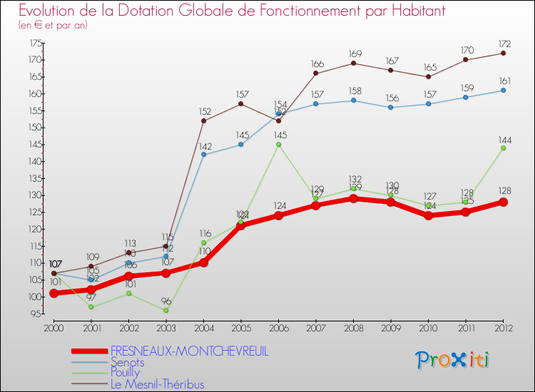 Evolution et montant de la dotation globale de fonctionnement par Habitant pour FRESNEAUX-MONTCHEVREUIL et les communes proches Comparaison des dotations globales de fonctionnement par habitant pour FRESNEAUX-MONTCHEVREUIL et les communes voisines