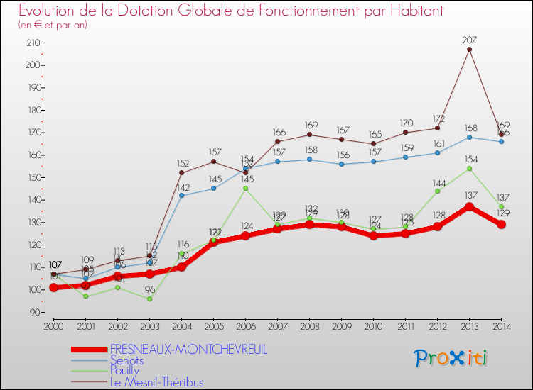 Evolution et montant de la dotation globale de fonctionnement par Habitant pour FRESNEAUX-MONTCHEVREUIL et les communes proches de 2000 à 2014. Comparaison des dotations globales de fonctionnement par habitant pour FRESNEAUX-MONTCHEVREUIL et les communes voisines de 2000 à 2014.