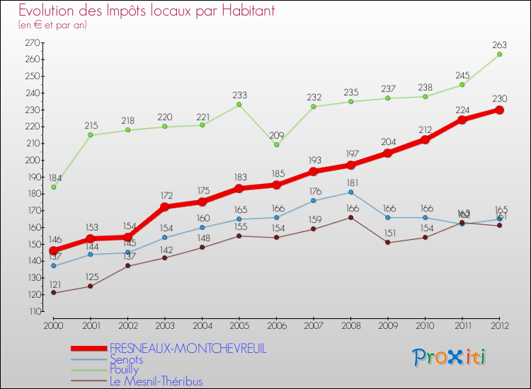 Evolution et montant des impôts locaux par Habitant pour FRESNEAUX-MONTCHEVREUIL et les communes proches Comparaison des impôts locaux par habitant pour FRESNEAUX-MONTCHEVREUIL et les communes voisines