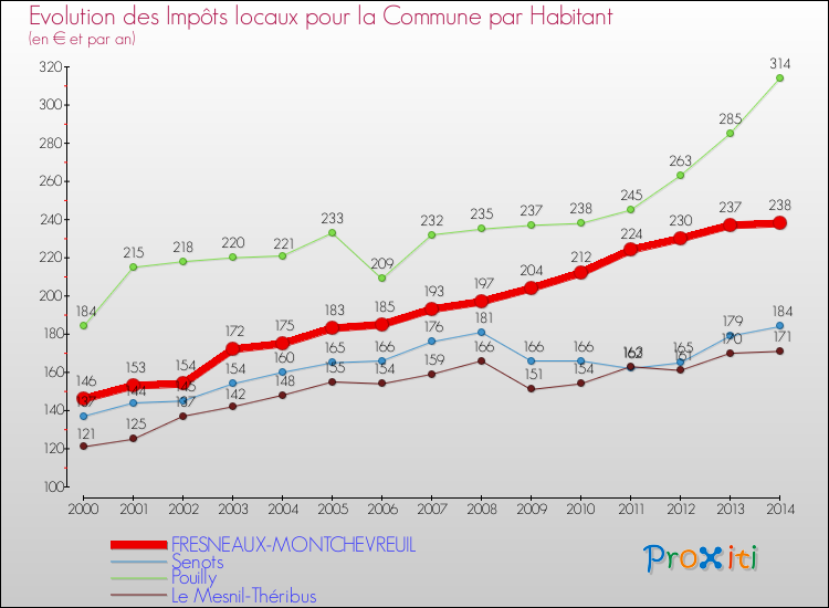 Evolution et montant des impôts locaux par Habitant pour FRESNEAUX-MONTCHEVREUIL et les communes proches de 2000 à 2014 Comparaison des impôts locaux par habitant pour FRESNEAUX-MONTCHEVREUIL et les communes voisines de 2000 à 2014