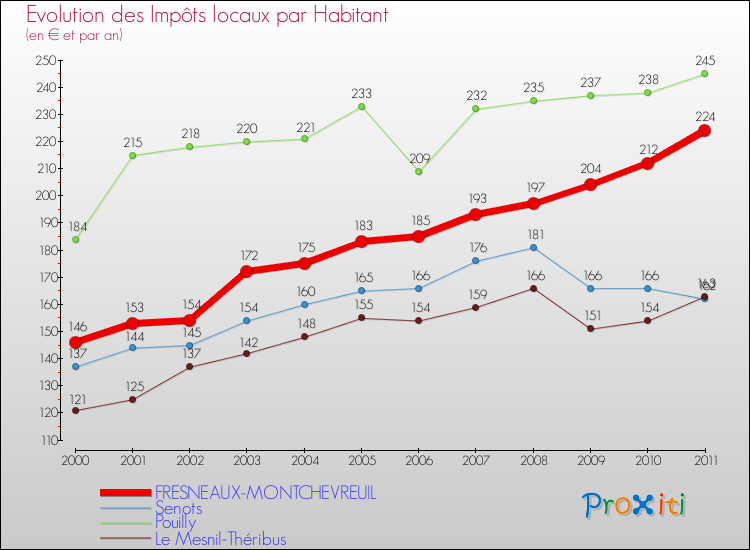 Evolution et montant des impôts locaux par Habitant pour FRESNEAUX-MONTCHEVREUIL et les communes proches Comparaison des impôts locaux par habitant pour FRESNEAUX-MONTCHEVREUIL et les communes voisines