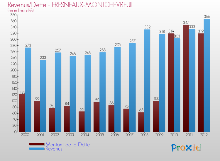 Evolution comparée de la dette et des revenus pour la commune de FRESNEAUX-MONTCHEVREUIL de 2000 à 2012 Comparaison de la dette et des revenus pour FRESNEAUX-MONTCHEVREUIL de 2000 à 2012