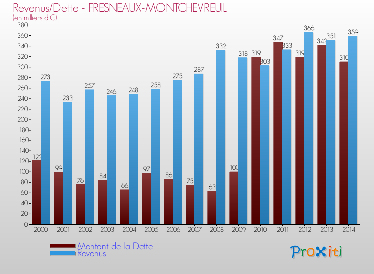 Evolution comparée de la dette et des revenus pour la commune de FRESNEAUX-MONTCHEVREUIL de 2000 à 2014 Comparaison de la dette et des revenus pour FRESNEAUX-MONTCHEVREUIL de 2000 à 2014