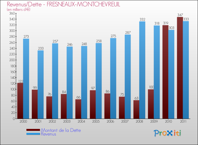 Evolution comparée de la dette et des revenus pour la commune de FRESNEAUX-MONTCHEVREUIL de 2000 à 2011 Comparaison de la dette et des revenus pour FRESNEAUX-MONTCHEVREUIL de 2000 à 2011