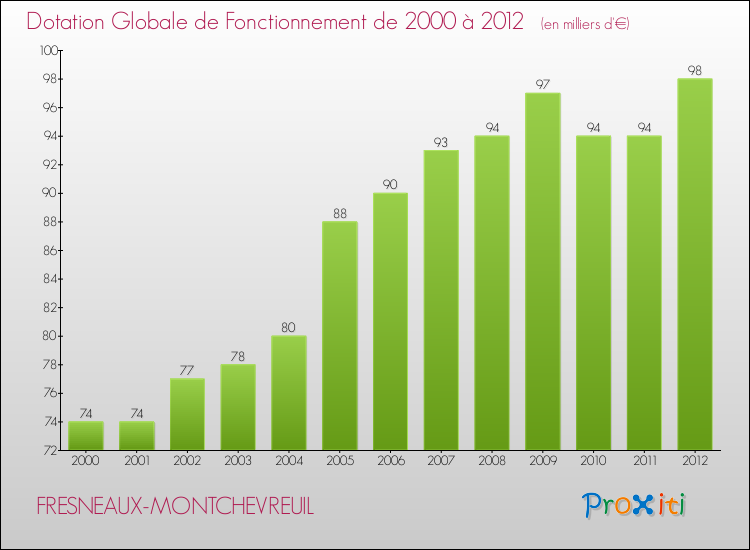 Evolution du montant de la Dotation Globale de Fonctionnement pour la commune de FRESNEAUX-MONTCHEVREUIL de 2000 à 2012 Evolution du montant de la Dotation Globale de Fonctionnement pour FRESNEAUX-MONTCHEVREUIL de 2000 à 2012