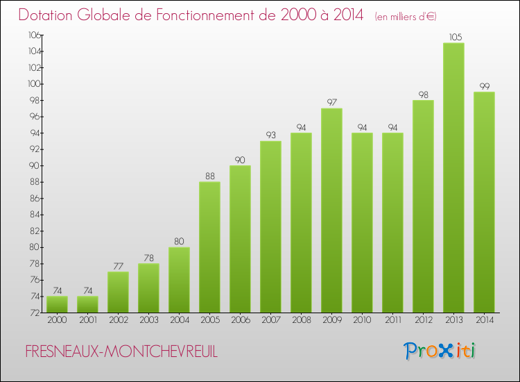 Evolution du montant de la Dotation Globale de Fonctionnement pour la commune de FRESNEAUX-MONTCHEVREUIL de 2000 à 2014 Evolution du montant de la Dotation Globale de Fonctionnement pour FRESNEAUX-MONTCHEVREUIL de 2000 à 2014
