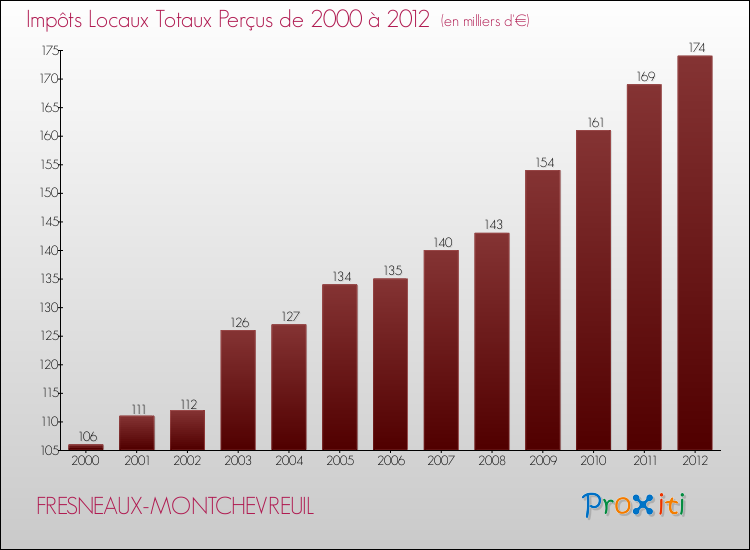 Evolution des Impôts Locaux pour la commune de FRESNEAUX-MONTCHEVREUIL de 2000 à 2012 Evolution des Impôts Locaux pour FRESNEAUX-MONTCHEVREUIL de 2000 à 2012
