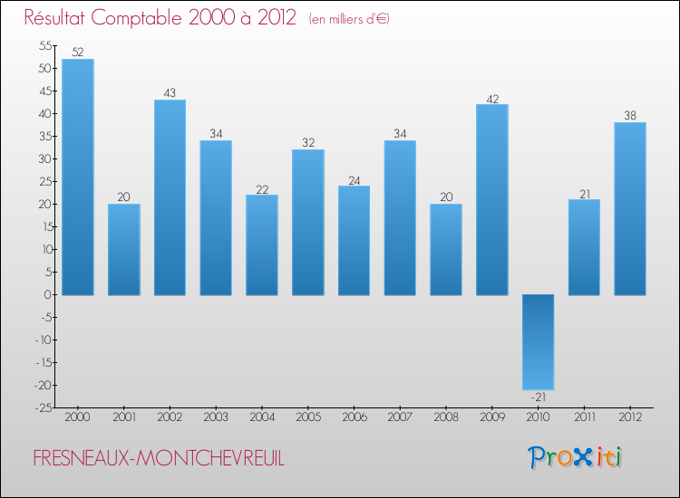 Evolution du résultat comptable pour la commune de FRESNEAUX-MONTCHEVREUIL de 2000 à 2012 Evolution du résultat comptable pour FRESNEAUX-MONTCHEVREUIL de 2000 à 2012