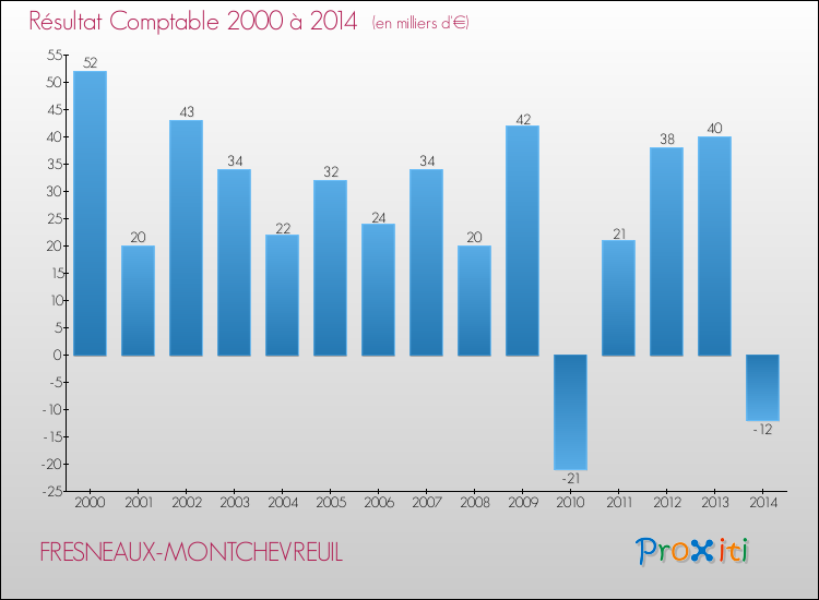 Evolution du résultat comptable pour la commune de FRESNEAUX-MONTCHEVREUIL de 2000 à 2014 Evolution du résultat comptable pour FRESNEAUX-MONTCHEVREUIL de 2000 à 2014