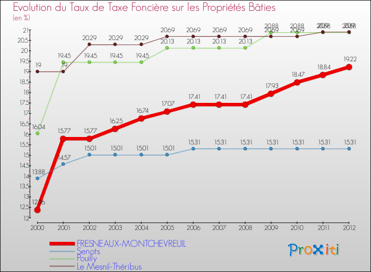 Evolution du taux de la taxe foncière sur le bati pour FRESNEAUX-MONTCHEVREUIL et les communes proches de 2000 à 2012 Comparaison des taux de taxe foncière sur le bati pour FRESNEAUX-MONTCHEVREUIL et les communes voisines de 2000 à 2012