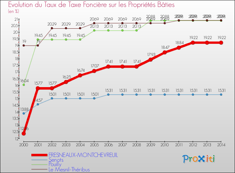 Evolution du taux de la taxe foncière sur le bati pour FRESNEAUX-MONTCHEVREUIL et les communes proches de 2000 à 2014 Comparaison des taux de taxe foncière sur le bati pour FRESNEAUX-MONTCHEVREUIL et les communes voisines de 2000 à 2014